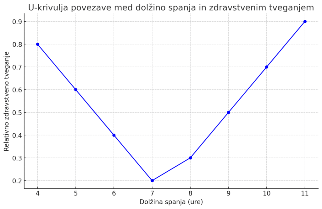 U-krivulja povezanosti dolžine spanja in spremljajočih zdravstvenih težav, prekomerno spanje