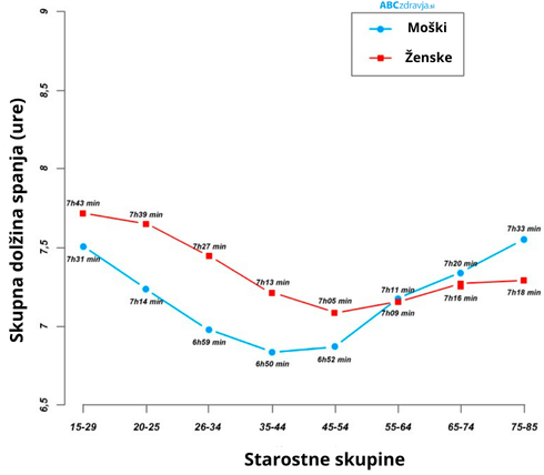 prekomerno spanje in dolžina spanja po starosti