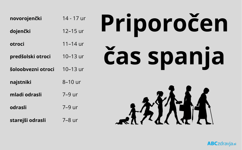 koliko časa spi dojenček, otrok, najstnik, odrasli, starejši